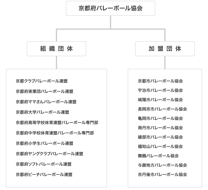 構成組織図